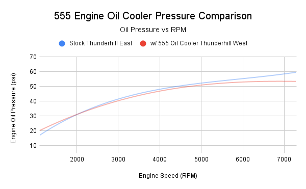 555 Engineering GR Corolla Engine Oil Cooler