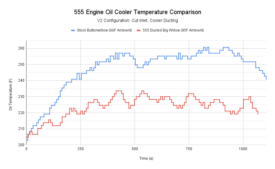 555 Engineering GR Corolla Engine Oil Cooler